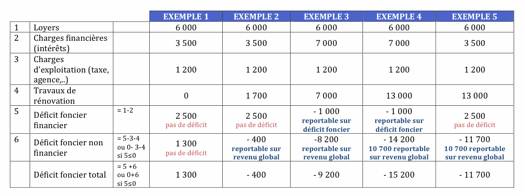 exemple de cacul de déficit foncier